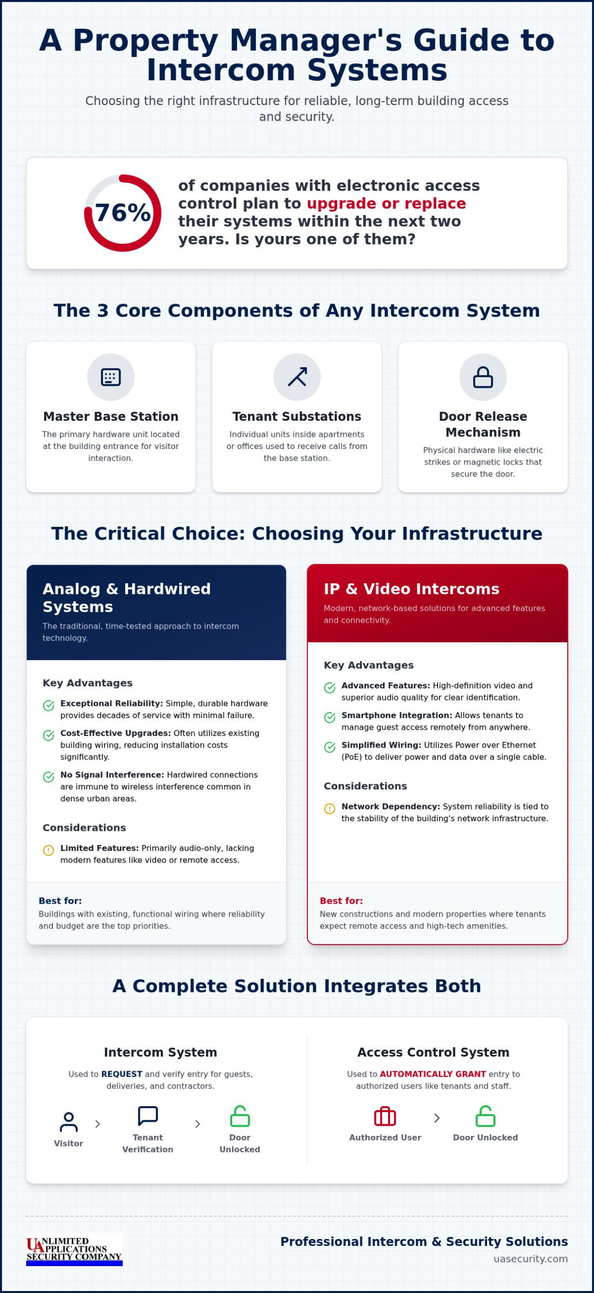 The Complete Guide to Professional Intercom Installation in 2026